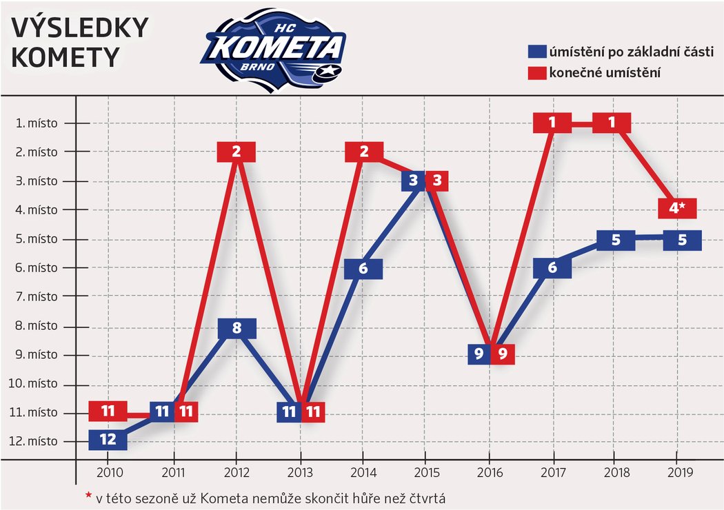 Statistiky hokejové Komety Brno