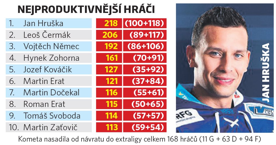 Statistiky hokejové Komety Brno