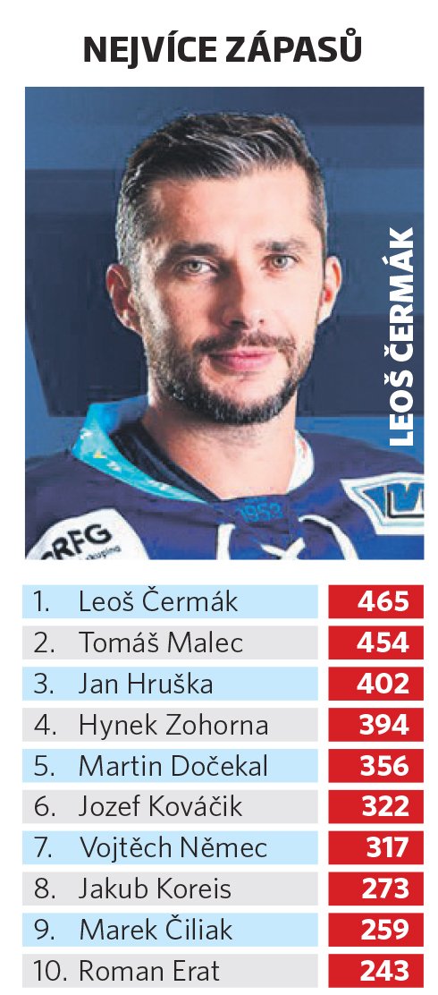 Statistiky hokejové Komety Brno