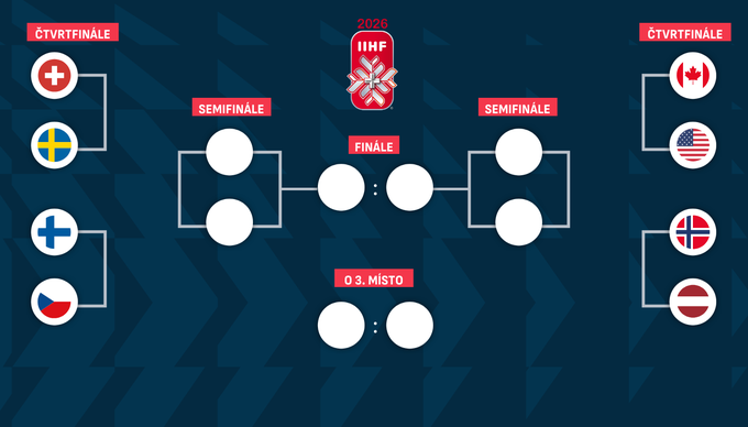 Pavouk play off MS v hokeji 2026: Česko vs. Finsko ve čtvrtfinále a stěhování do Curychu Pavouk play off MS v hokeji 2026: Česko vs. Finsko ve čtvrtfinále a stěhování do Curychu