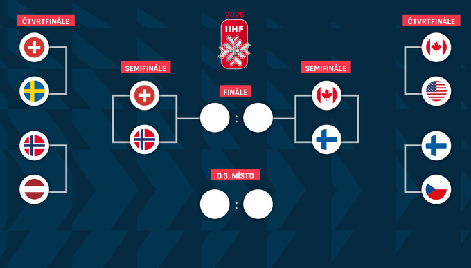 Pavouk play off MS v hokeji 2026: Dvojice pro semifinále, Kanada se utká s Finskem Pavouk play off MS v hokeji 2026: Dvojice pro semifinále, Kanada se utká s Finskem