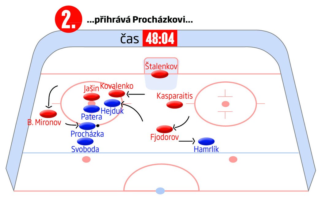 2. Zlatá akce českého týmu na OH v Naganu, která po buly v obranném pásmu Ruska skončila gólem Petra Svobody