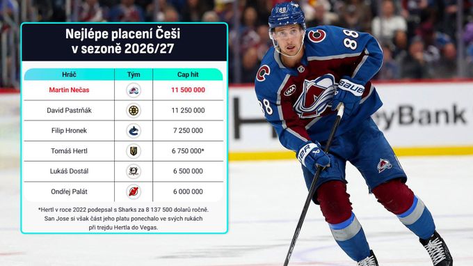 Nečas bude nejlépe placený Čech. Doba v NHL se ale mění. Jak smlouvou zatíží Colorado? Nečas bude nejlépe placený Čech. Doba v NHL se ale mění. Jak smlouvou zatíží Colorado?