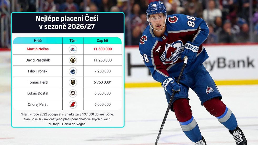 Nečas bude nejlépe placeným Čechem. Doba v NHL se ale mění. Jak smlouva zatíží Colorado? Nečas bude nejlépe placeným Čechem. Doba v NHL se ale mění. Jak smlouva zatíží Colorado?