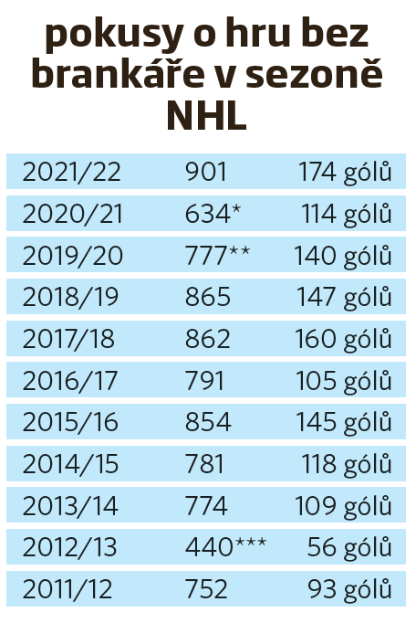 Pokusy o hru bez brankáře v sezoně NHL