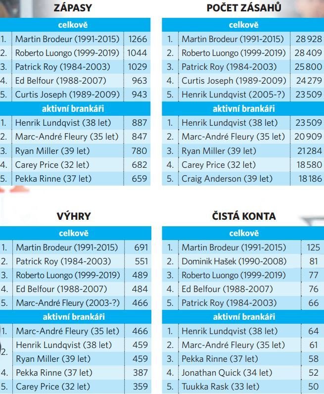 Gólmanské statistiky posledních čtyřiceti let NHL