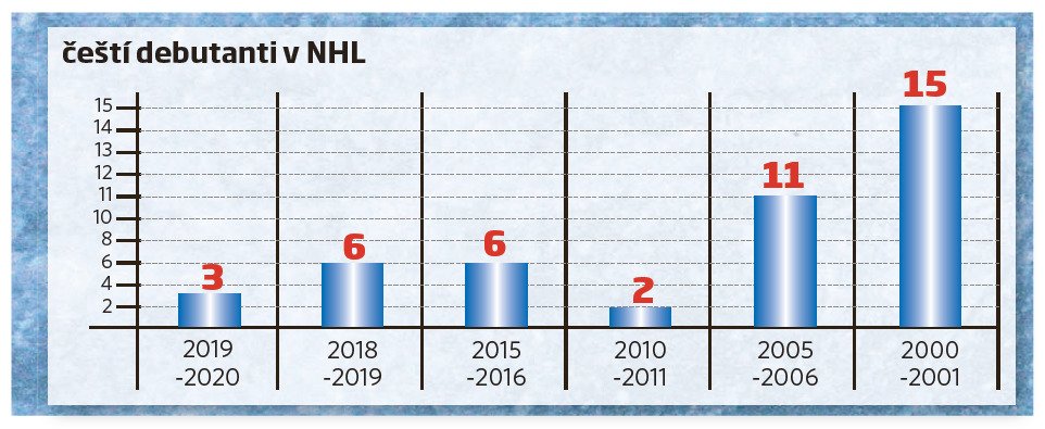 Čeští debutanti v NHL