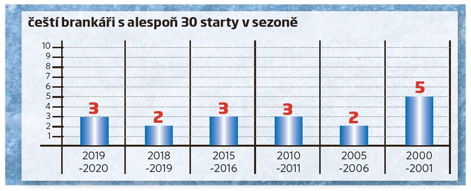 Čeští brankáři s alespoň 30 starty v sezoně