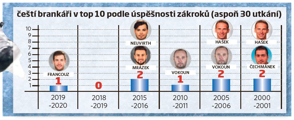 Čeští brankáři v TOP 10 podle úspěšnosti zákroků (aspoň 30 utkání)