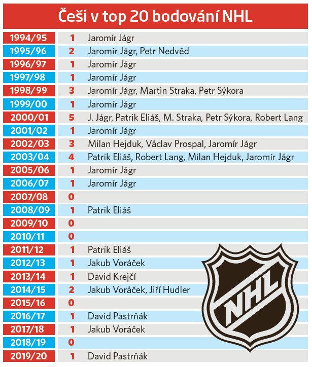 Češi v TOP 20 bodování NHL