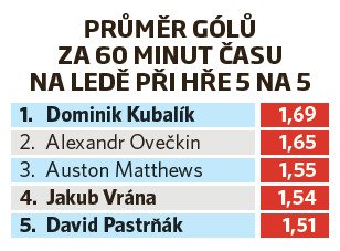 Průměr gólů za 60 minut času na ledě při hře 5 na 5