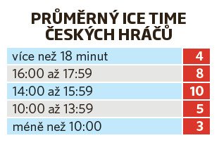 Průměrný ice time českých hráčů