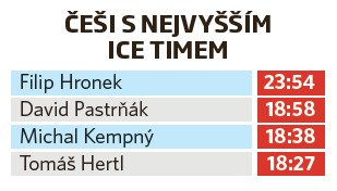 Češi s nejvyšším ice timem