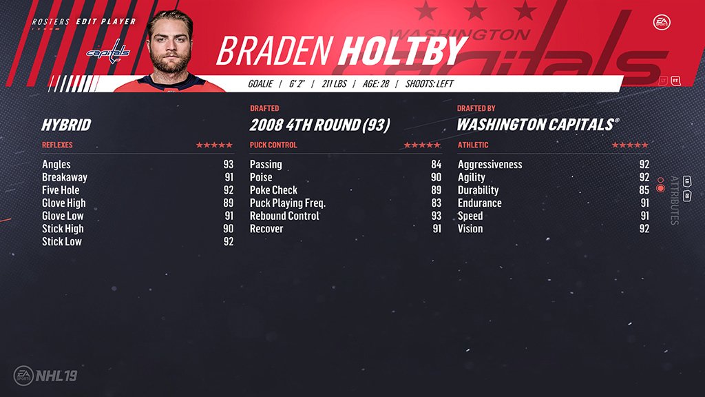 12. Braden Holtby (91)