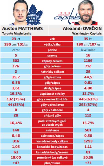Statistické srovnání Matthewse a Ovečkina