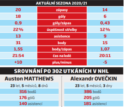 Statistické srovnání Matthewse a Ovečkina v letošní sezoně