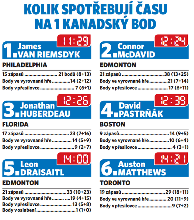 Králem kanadského bodování úměrně času strávenému na ledě je James van Riemsdyk z Philadelphie Králem kanadského bodování úměrně času strávenému na ledě je James van Riemsdyk z Philadelphie
