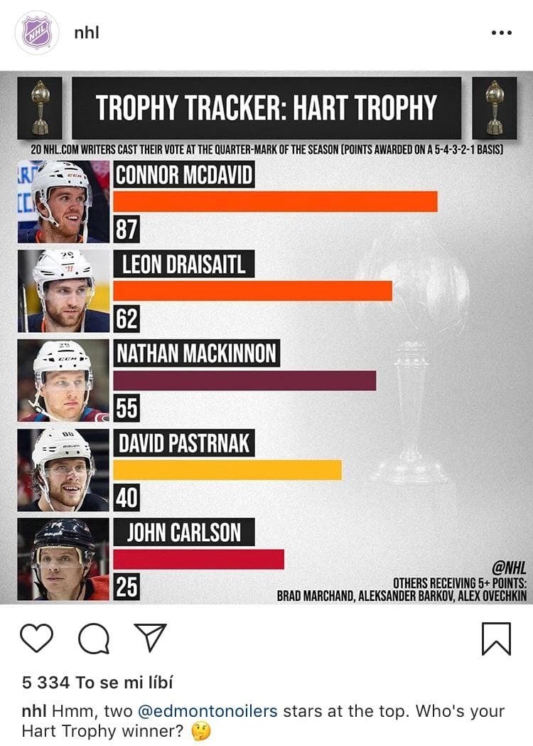 Novináři NHL.com si po čtvrtině soutěže posvítili i na možné vítěze prestižní Hart Trophy a v TOP 5 hráčů se objevil i David Pastrňák.