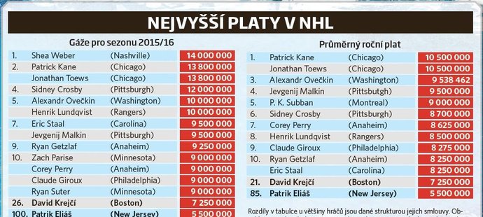 Tabulka nejvyšších platů hokejistů v NHL