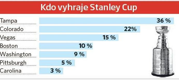 Kdo vyhraje Stanley Cup 2020