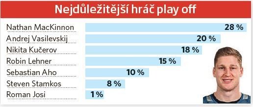 Nejdůležitější hráč v play off NHL 2020