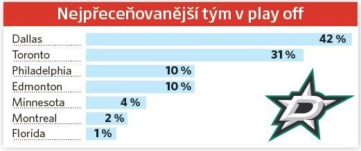 Nejpřeceňovanější tým v play off NHL 2020