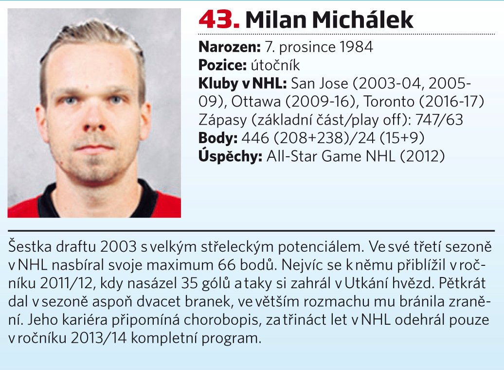 43. místo - Milan Michálek