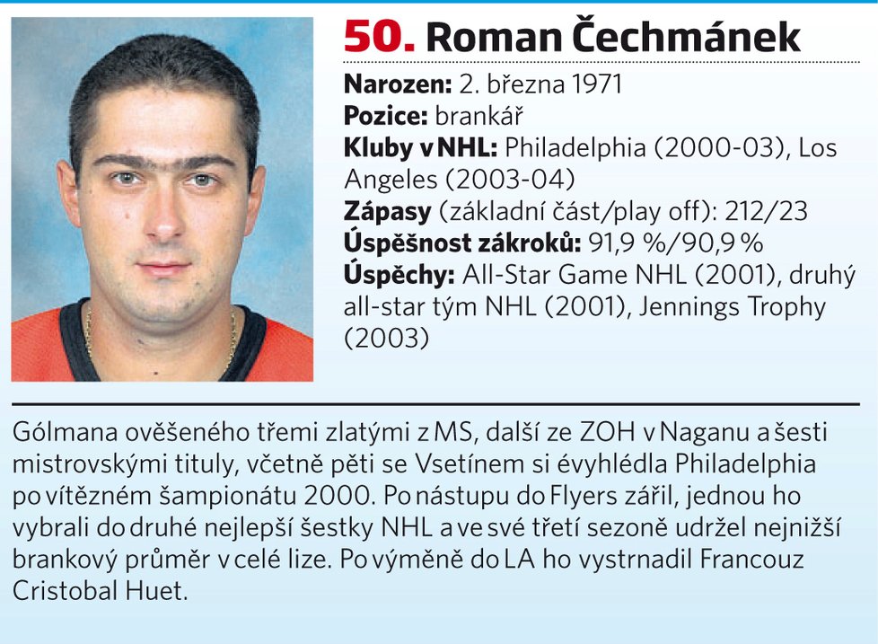 50. místo - Roman Čechmánek