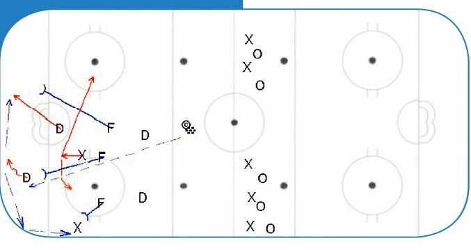 Nákres hokejového cvičení při rovnovážné situaci 5 na 5 od Václava Varadi, které zaznamenal během stáže v New Jersey