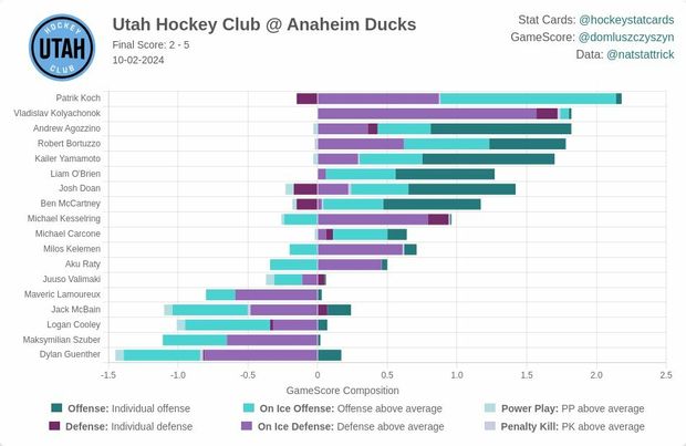 Analytická data ze zápasu Utahu proti Anaheimu Analytická data ze zápasu Utahu proti Anaheimu