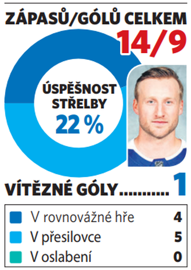Steven Stamkos, 30 let (Tampa Bay Lightning) Steven Stamkos, 30 let (Tampa Bay Lightning)