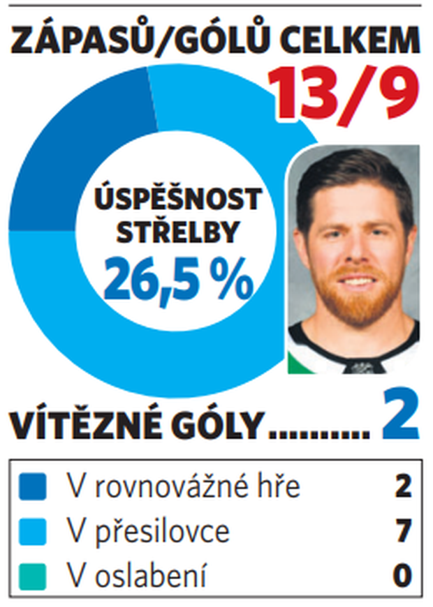 Joe Pavelski, 36 let (Dallas Stars) Joe Pavelski, 36 let (Dallas Stars)