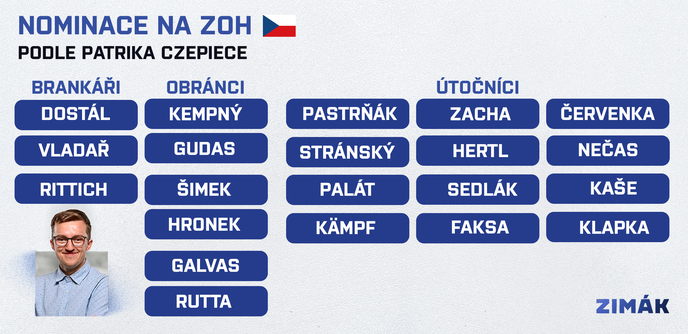 Olympijská nominace podle Patrika Czepiece Olympijská nominace podle Patrika Czepiece
