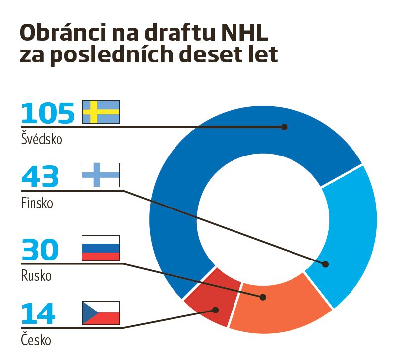 Obránci na draftu NHL za posledních deset let