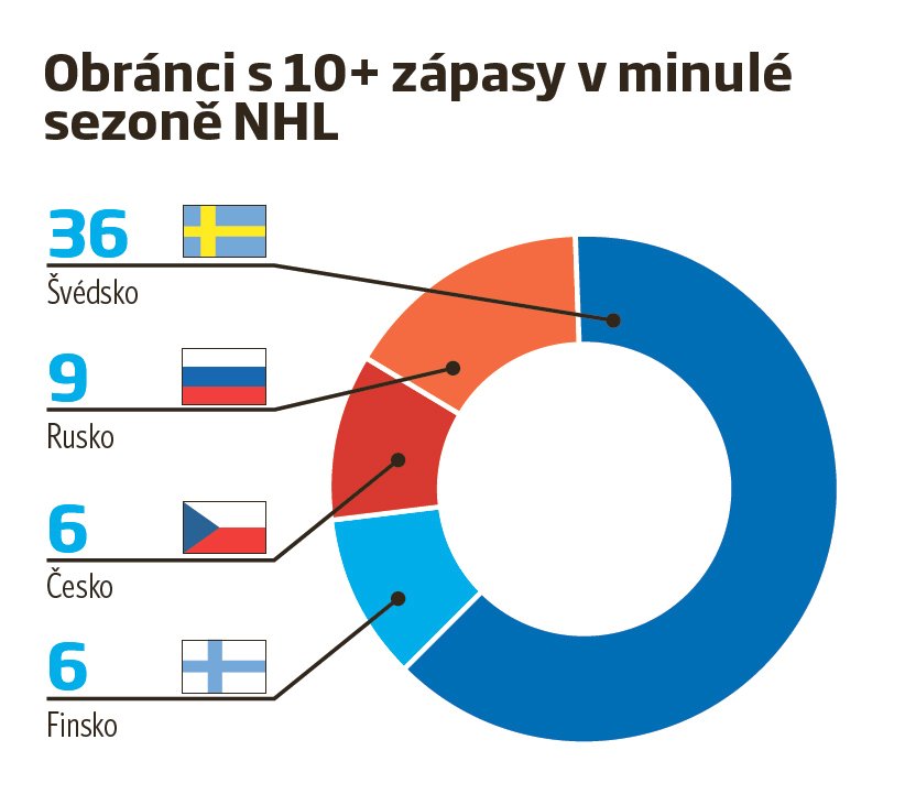 Obránci s 10+ zápasy v minulé sezoně NHL