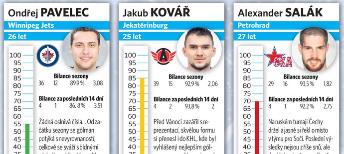 Brankáři - Pavelec, Kovář a Salák