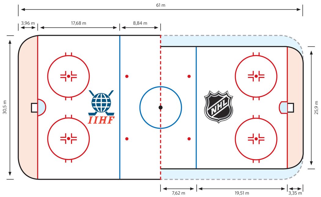 Přehledně zobrazený rozdíl mezi kluzištěm v NHL a v Evropě (na OH)