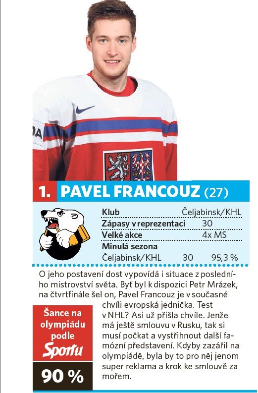 1. Pavel Francouz (27 let, Čeljabinsk)