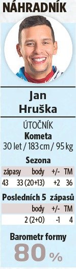 Barometr formy Jana Hrušky