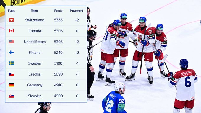 Komplikace pro Česko? V žebříčku IIHF kleslo pod Švédy. Strach o olympiádu, pokud... Komplikace pro Česko? V žebříčku IIHF kleslo pod Švédy. Strach o olympiádu, pokud...