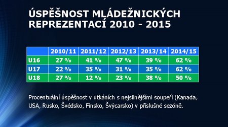 Úspěšnost mládežnických reprezentací