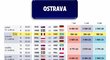 Rozpis utkání a cena za jednotlivé kategorie na zápasy mistrovství světa skupiny v Ostravě
