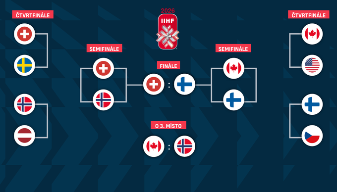 Pavouk play off MS v hokeji 2026: Švýcarsko - Finsko ve finále, Kanadu čeká jen boj o bronz Pavouk play off MS v hokeji 2026: Švýcarsko - Finsko ve finále, Kanadu čeká jen boj o bronz