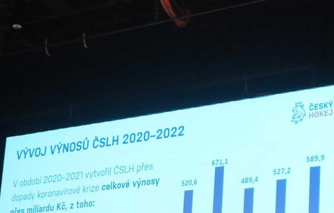 Výnosy ČSLH v letech 2020-2022