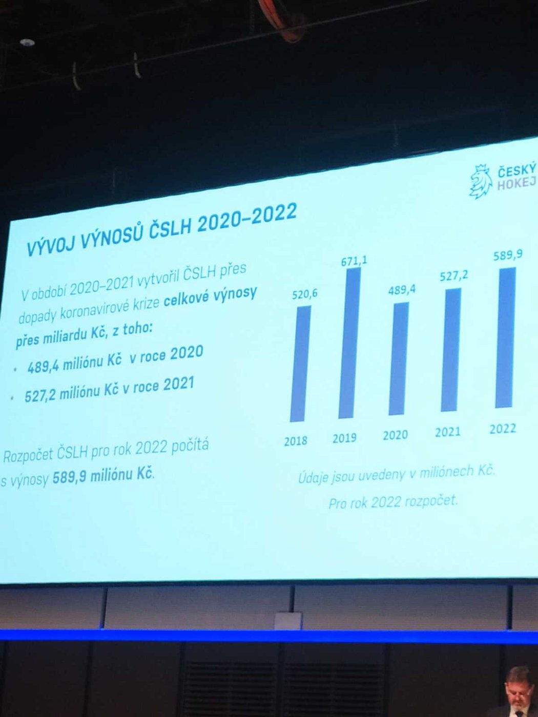 Výnosy ČSLH v letech 2020-2022