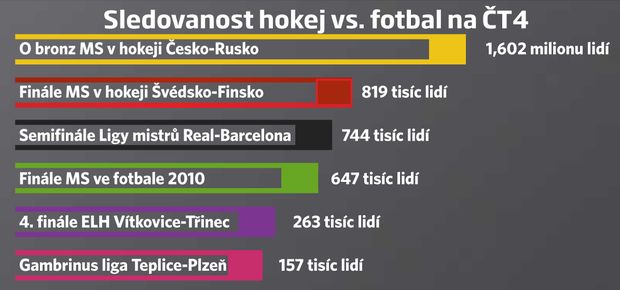 Sledovanost hokej vs. fotbal na ČT4 Sledovanost hokej vs. fotbal na ČT4