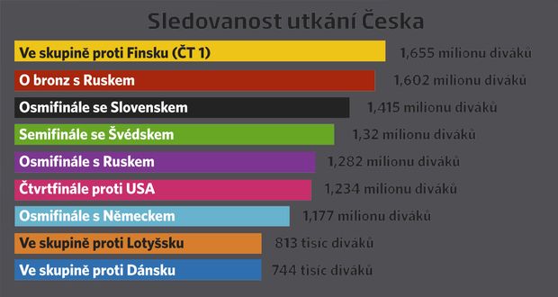Sledovanost utkání Česka Sledovanost utkání Česka