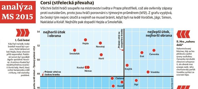 Moderní statistiky z MS: Corsi (střelecká převaha)