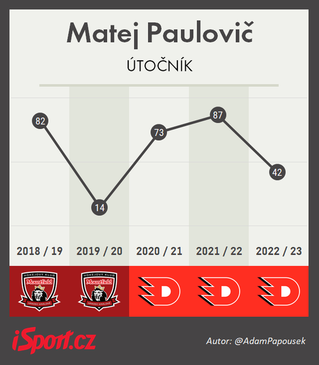 Matej Paulovič - kariéra Matej Paulovič - kariéra