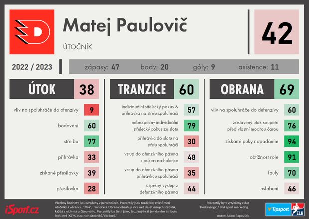Matej Paulovič - sezona 2022/23 Matej Paulovič - sezona 2022/23